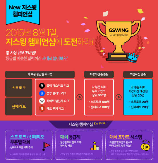 지스윙이 다음달 1일부터 총 3억 원 시상 규모의 지스윙 챔피언십을 개최한다. 이번 지스윙 챔피언십은 보다 많은 고객들에게 다양한 시상 기회를 제공하고 새로운 재미를 더하기 위해 대회를 스트로크와 신페리오 두 부문으로 나뉘었다. 등급제와 대회 포인트 시스템도 도입했다.